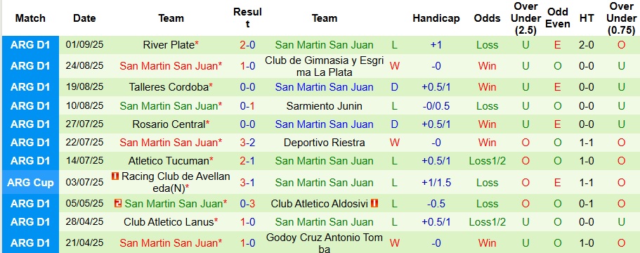 Thống kê phong độ sân khách đáng thất vọng của San Martin San Juan