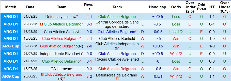 Biểu đồ so sánh thành tích và vị trí trên bảng xếp hạng giữa Belgrano và San Martin San Juan