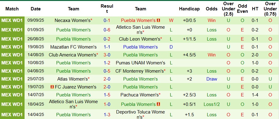 Phân tích số liệu quan trọng trận đấu Nữ Queretaro vs Nữ Puebla