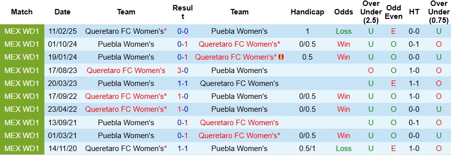 Thống kê lịch sử đối đầu giữa Nữ Queretaro và Nữ Puebla