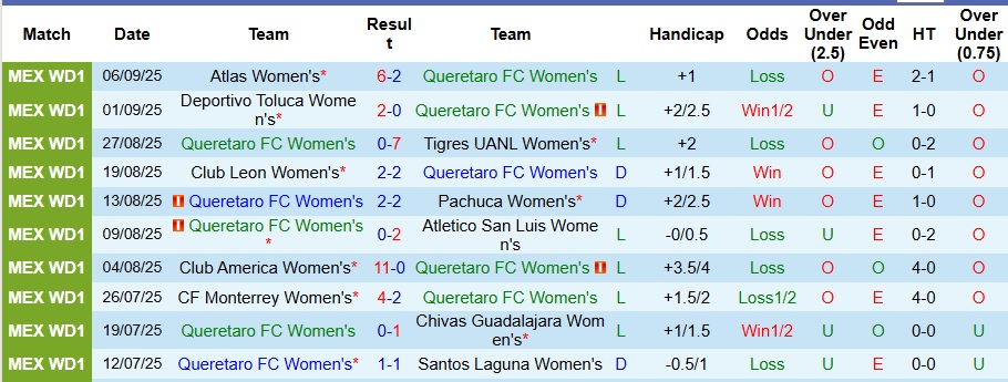 Biểu đồ phong độ gần đây của Nữ Queretaro và Nữ Puebla