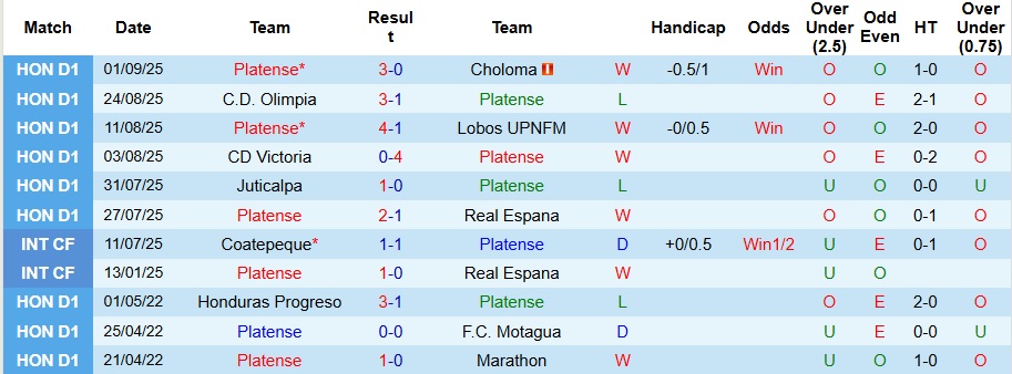 Bảng thống kê lịch sử đối đầu giữa Platense và Marathon
