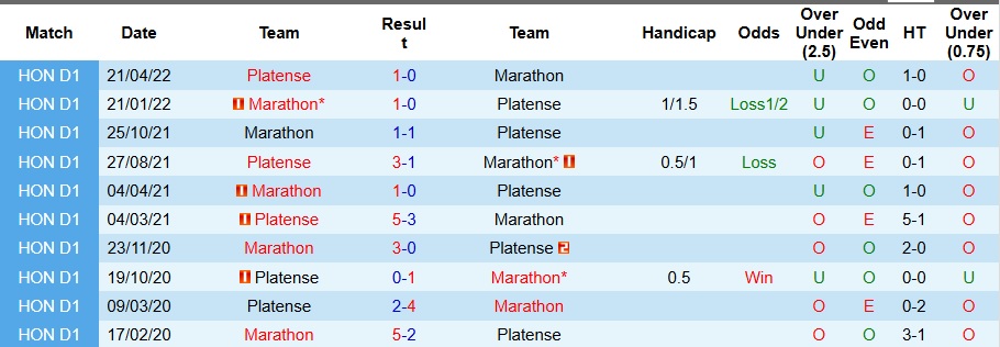 Biểu đồ phong độ gần đây của câu lạc bộ Platense