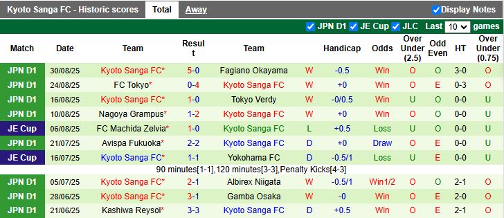 Hình ảnh đối đầu quyết liệt giữa cầu thủ Sanfrecce Hiroshima và Kyoto Sanga trên sân cỏ.