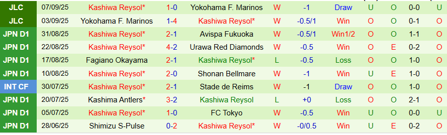 Thống kê lịch sử đối đầu giữa Vissel Kobe và Kashiwa Reysol qua các mùa giải