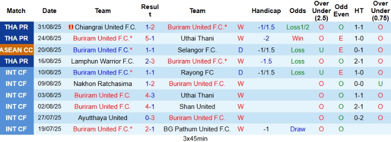 Thống kê phong độ thi đấu của PT Prachuap tại Thai League 1