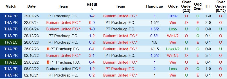 Biểu đồ phong độ gần đây của Buriram United trước trận gặp PT Prachuap