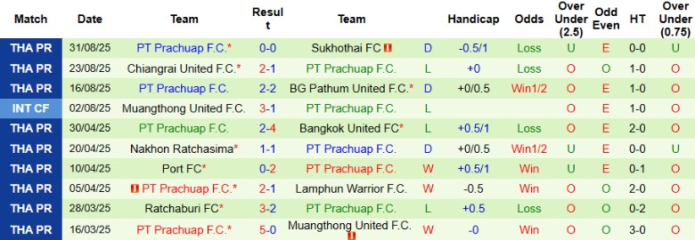 Bảng tổng hợp lịch sử đối đầu giữa Buriram United và PT Prachuap