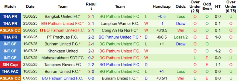 Bảng xếp hạng Thai League 1 cập nhật, phản ánh vị trí của Uthai Thani và BG Pathum United trước vòng 4