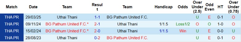 Biểu đồ phong độ gần đây của Uthai Thani tại Thai League 1, thể hiện chuỗi trận thất vọng