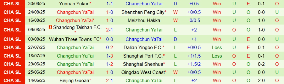 Biến động kèo tài xỉu của trận Chengdu Rongcheng và Changchun YaTai