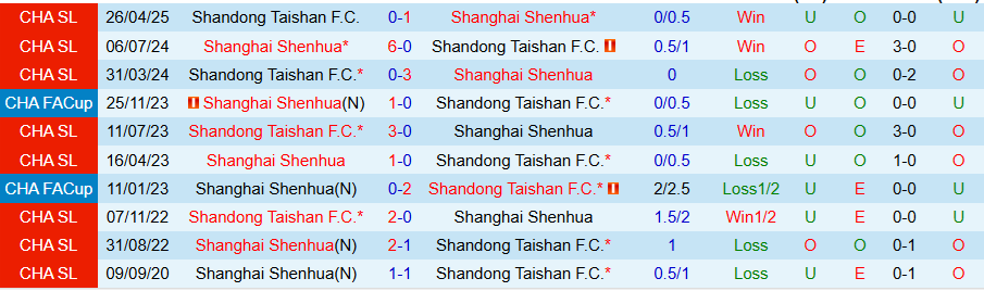 Tỷ lệ kèo và kết quả cá cược của Shanghai Shenhua và Shandong Taishan