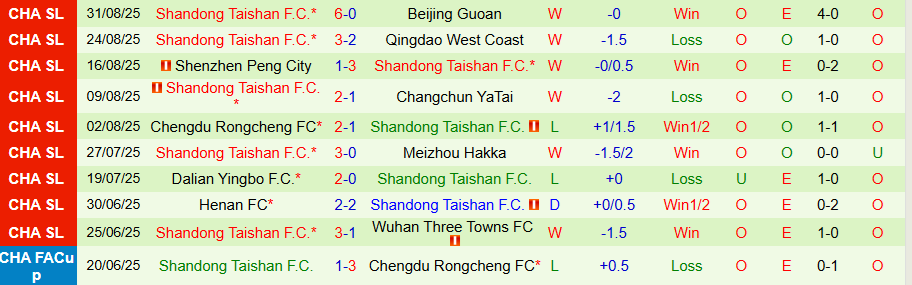 Thống kê chi tiết lịch sử đối đầu giữa Shanghai Shenhua và Shandong Taishan