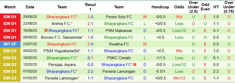 Thống kê lịch sử đối đầu giữa Madura United và Bhayangkara