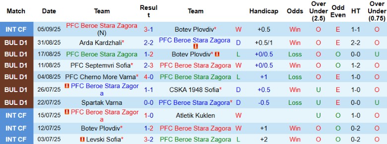 Dự đoán tỷ số và các kèo phụ hấp dẫn trong trận Beroe Stara Zagora vs Botev Vratsa