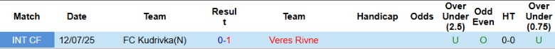 Thống kê phong độ gần đây của Veres Rivne và Kudrivka trước trận đấu ngày 12/9
