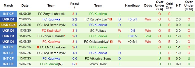 Bảng tỷ lệ kèo châu Á và kèo tài xỉu cho trận đấu Veres Rivne vs Kudrivka