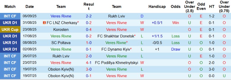 Biểu đồ lịch sử đối đầu giữa Veres Rivne và Kudrivka tại giải VĐQG Ukraine