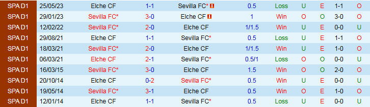 Bảng tổng hợp các chỉ số quan trọng của hai đội Sevilla và Elche để hỗ trợ soi kèo