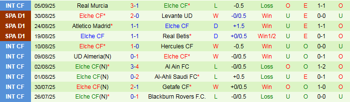 Thống kê lịch sử đối đầu giữa Sevilla và Elche chi tiết trước cuộc chạm trán ngày 13/9