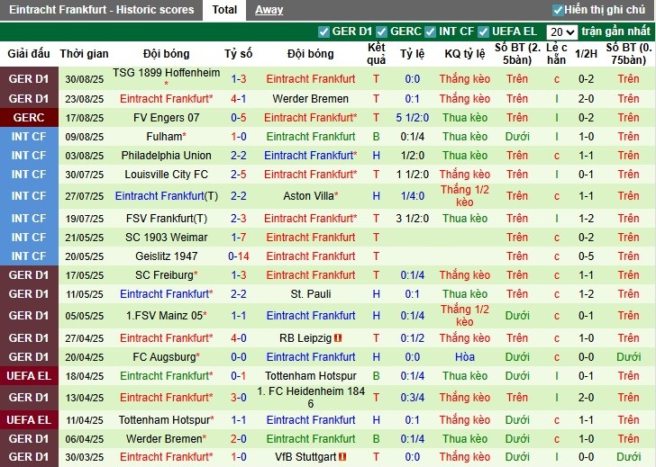 Bảng kết quả đối đầu giữa Leverkusen và Frankfurt