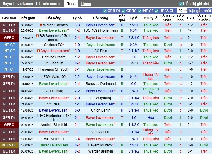 Thống kê phong độ thi đấu của đội Frankfurt