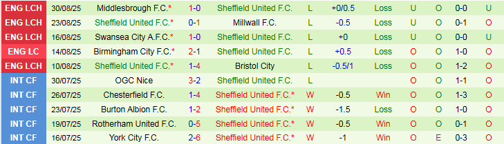 Thống kê lịch sử đối đầu chi tiết giữa Ipswich và Sheffield United