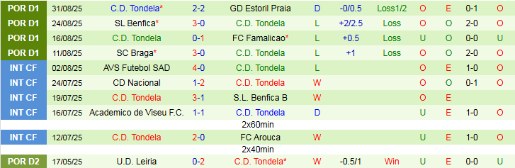 Bảng thống kê lịch sử đối đầu Alverca và Tondela