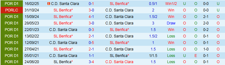 Dữ liệu thống kê quan trọng cho trận đấu Benfica gặp Santa Clara