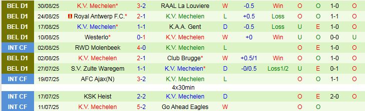 Biểu đồ lịch sử đối đầu giữa Standard Liege và Mechelen qua các trận đấu