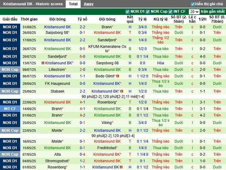 Bảng thống kê lịch sử đối đầu giữa Bodo Glimt và Kristiansund