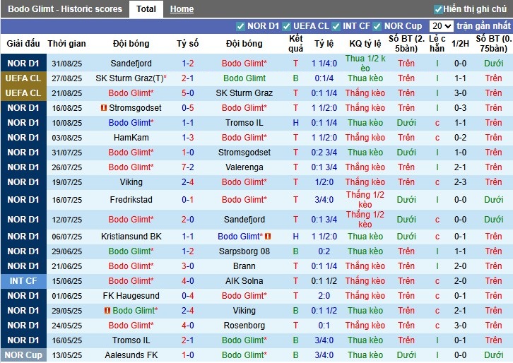 Bảng thống kê phong độ gần đây của Kristiansund