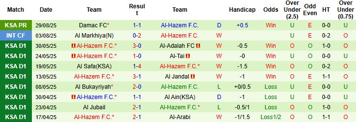 Dữ liệu soi kèo tài xỉu và thẻ phạt trận Al-Shabab đấu với Al-Hazem