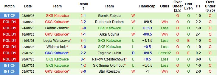 Các số liệu quan trọng về kèo châu Á, tài xỉu và thẻ phạt cho trận đấu Lechia Gdansk vs GKS Katowice.