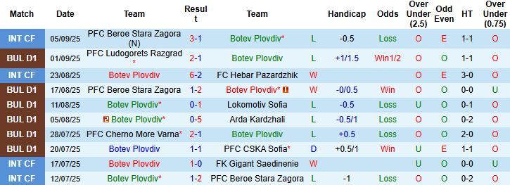 Phân tích tỷ lệ kèo châu Á và tài xỉu cho trận đấu Botev Plovdiv và Montana