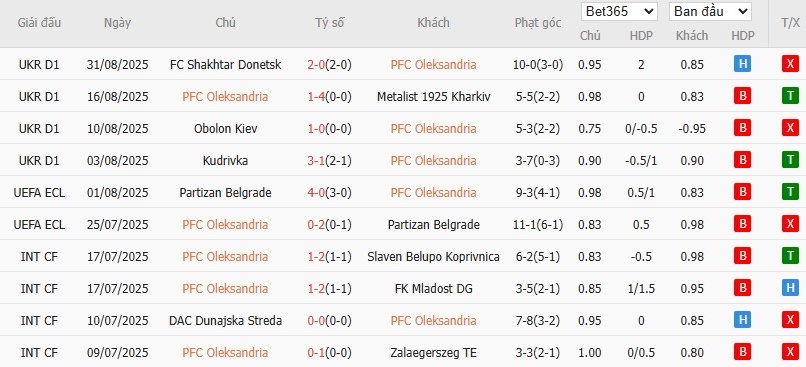 Thống kê phong độ 10 trận gần nhất của Oleksandriya