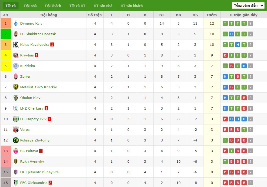Bảng xếp hạng giải đấu của Oleksandriya và Cherkasy