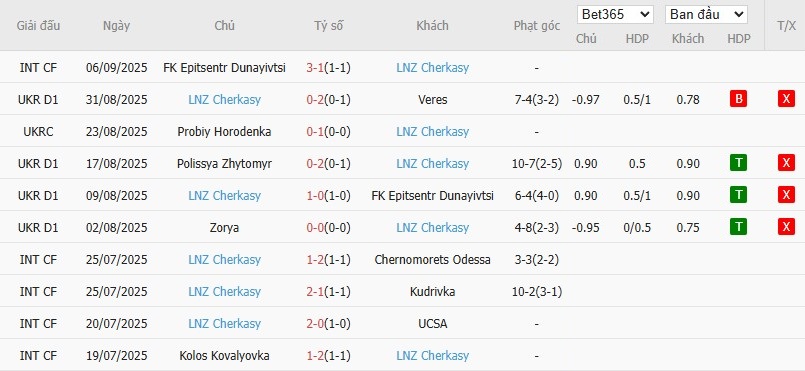 Thống kê 10 trận đấu gần đây của Cherkasy