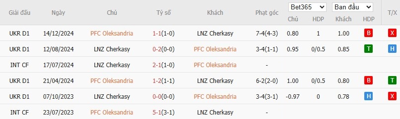 Lịch sử đối đầu giữa Oleksandriya và Cherkasy