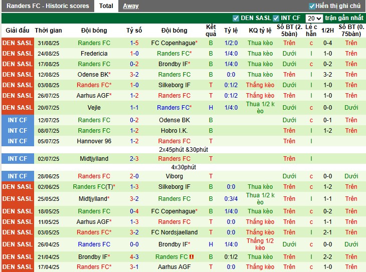 Thống kê hiệu suất thi đấu Sonderjyske và Randers