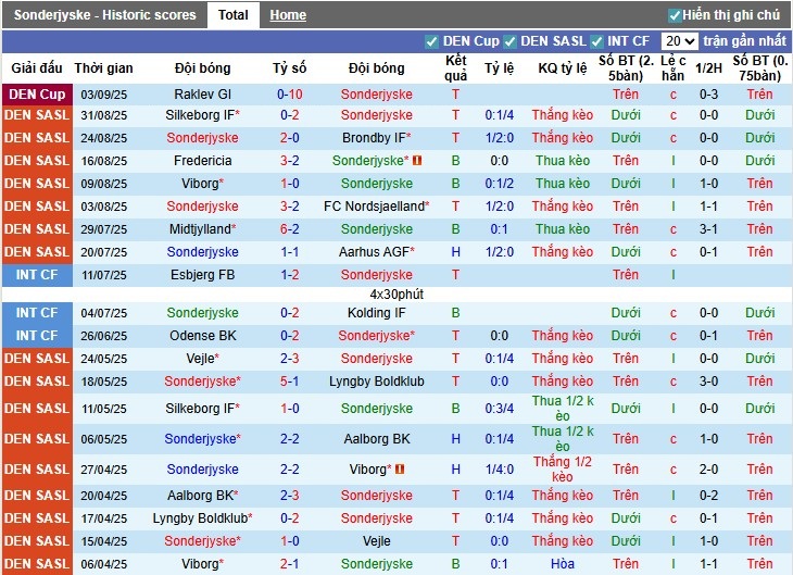 Dự đoán tỷ số chính xác Sonderjyske thắng Randers 1-0