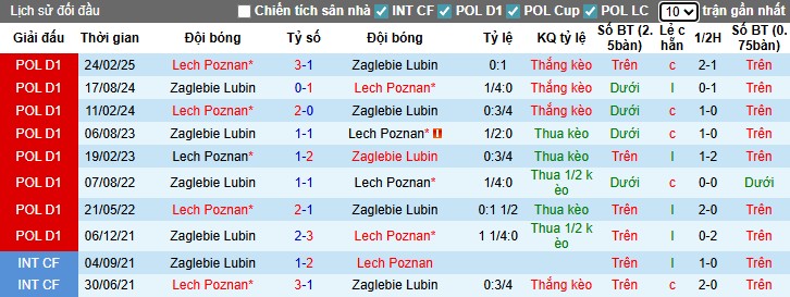 Thống kê lịch sử đối đầu giữa Lech Poznan và Zaglebie Lubin