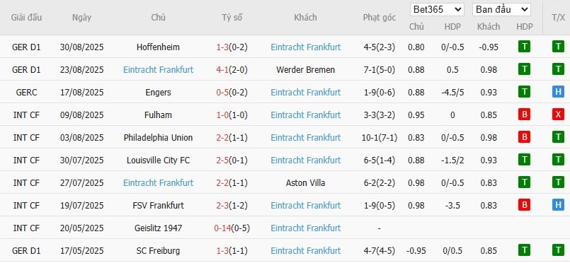 Thống kê phong độ của đội Frankfurt qua 10 trận đấu gần đây, phân tích kết quả và khả năng phòng ngự, tấn công