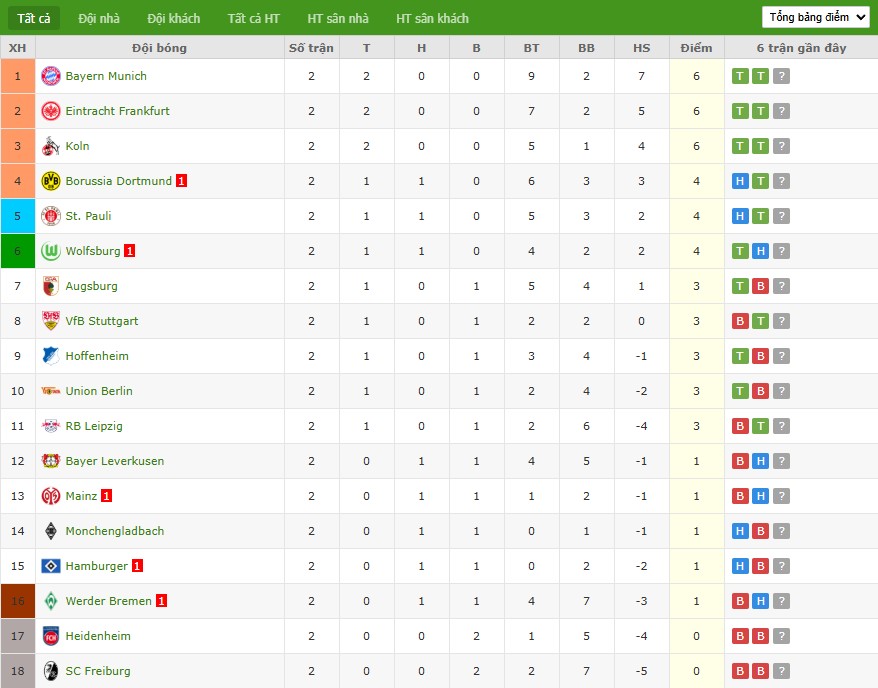 Bảng xếp hạng cập nhật của giải đấu Bundesliga, vị trí hiện tại của Leverkusen và Frankfurt và các đội bóng khác