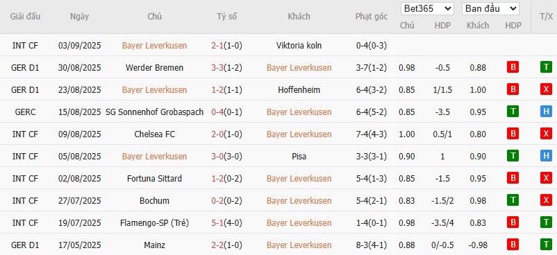 Biểu đồ phong độ thi đấu của Leverkusen trong 10 trận gần nhất, thể hiện kết quả thắng, hòa, thua và hiệu suất ghi bàn