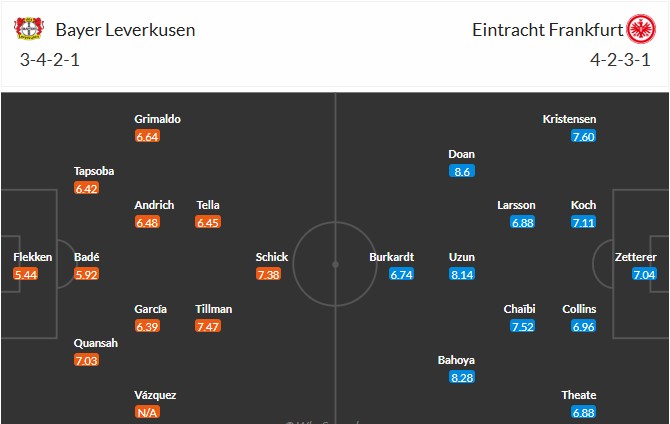 Sơ đồ đội hình dự kiến của Leverkusen và Frankfurt trong trận đấu sắp tới, dự đoán các cầu thủ ra sân