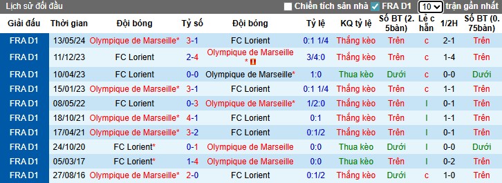 Biểu đồ thống kê phong độ gần đây của Marseille và Lorient tại Ligue 1