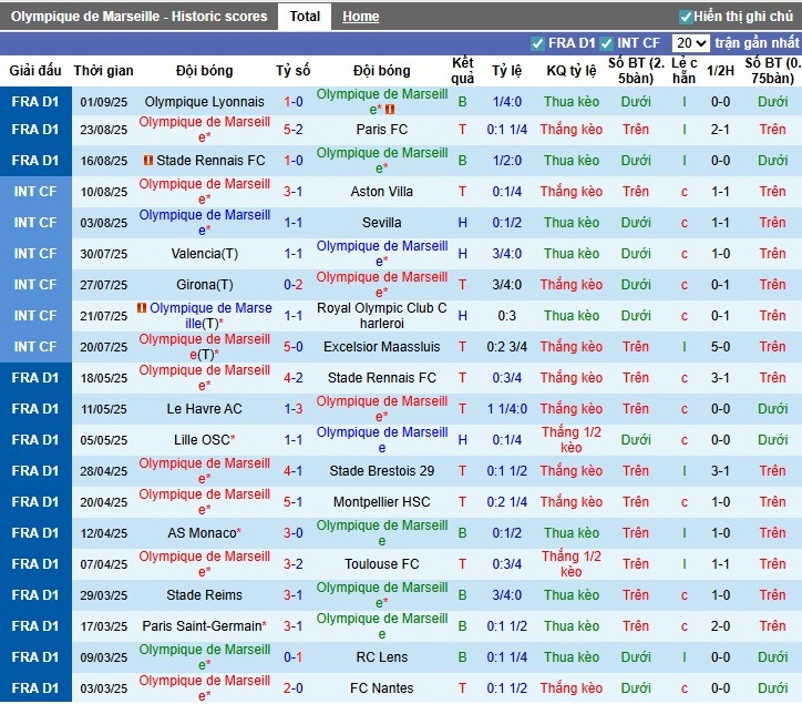 Thống kê lịch sử đối đầu giữa Marseille và Lorient qua các mùa giải