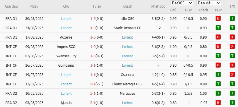 Phân tích phong độ thi đấu 10 trận gần đây của Lorient