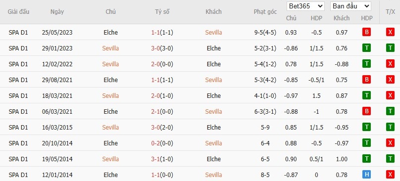 Lịch sử đối đầu và thống kê kết quả các trận đấu giữa Sevilla và Elche